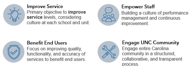 IMPROVE SERVICE: Primary objective to improve service levels, considering culture at each school and unit. EMPOWER STAFF: Building a culture of performance management and continuous improvement. BENEFIT END USERS: Focus on improving quality, functionality, and accuracy of services to benefit end users. ENGAGE UNC COMMUNITY: Engage entire Carolina community in a structured, collaborative, and transparent process.