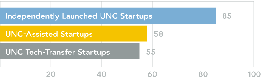 Bar graph showing the number of Independently Launched UNC Startups, UNC-Assisted Startups, and UNC Technology-Transfer Startups. There are 85 Independently Launched UNC Startups, 58 UNC-Assisted Startups, and 55 UNC Technology-Transfer Startups.
