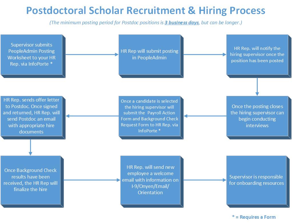 flow chart of postdoctoral scholar recruitment and hiring process
