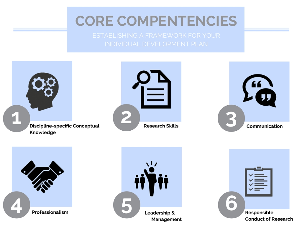 Establishing a Framework For Your Individual Development Plan: 1. Discipline-specific Conceptual Knowledge. 2. Research Skills. 3. Communication. 4. Professionalism. 5. Leadership and Management. 6. Responsible Conduct of Research.