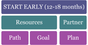 Start Early (12-18 months)
Resources, Partner
Path, Goal, Plan