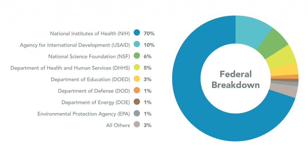 Pie chart showing Federal Breakdown for 2018. National Instituted of Health are 70%, Agency for International Development are 10%, National Science Foundation are 6%, Department of Health and Human Services are 5%, Department of Education are 3%, Department of Defense are 1%, Department of Energy are 1%, Environmental Protection Agency are 1%, and all Others are 3%.