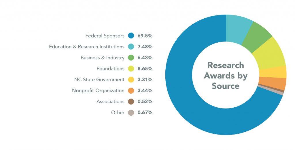 Pie Chart showing Research Awards by Source for 2018. Federal Sponsors are 69.5%, Education and Research Institutions are 7.48%, Business and Industry are 6.43%, Foundations are 8.65%, NC State Government are 3.31%, Nonprofit Organization are 3.44%, Associations are 0.52%, and Other are 0.67%.