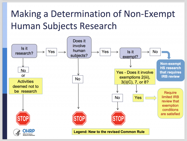 Flowchart: Making a Determination of Non-Exempt Human Subjects Research. Is it research? If no, or activities deemed not to be research, STOP. If yes, then does it involve human subjects? If no, then STOP. If yes, then is it exempt? If no, non-exempt HS research that requires IRB review. If yes, then does it involve exemptions 2(iii), 3(i)(C), 7, or 8? If no, then STOP. If yes, require limited IRB review that exemption conditions are satisfied.