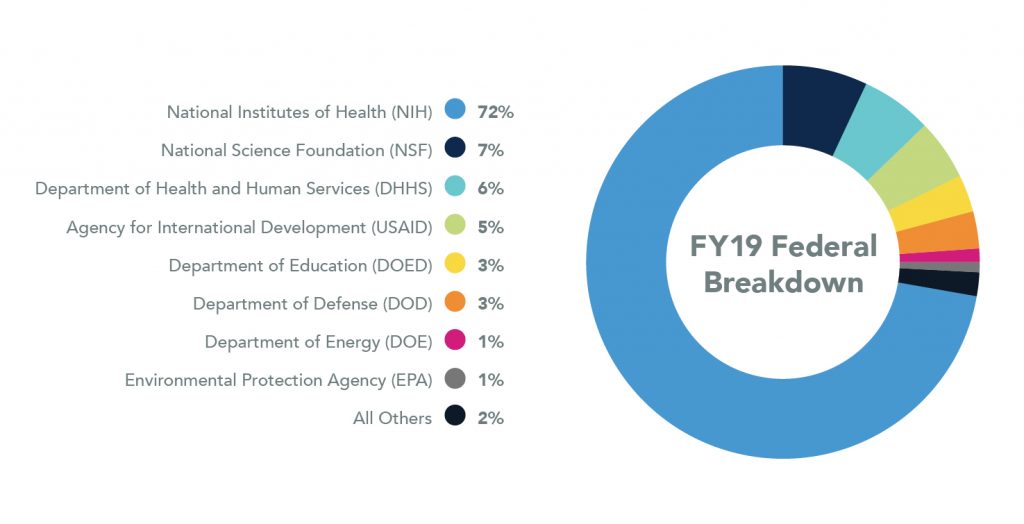 Pie chart showing Federal Breakdown for 2018. National Institutes of Health are 72%, National Science Foundation are 7%, Department of Health and Human Services are 6%, Agency for International Development are 5%, Department of Education are 3%, Department of Defense are 3%, Department of Energy are 1%, Environmental Protection Agency are 1%, and all Others are 2%.