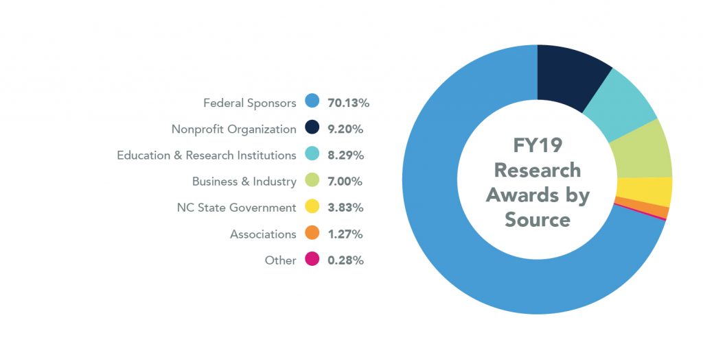 Pie Chart showing Research Awards by Source for 2019. Federal Sponsors are 70.13%, Nonprofit Organization are 9.20%, Education and Research Institutions are 8.29%, Business and Industry are 7.00%, NC State Government are 3.83%, Associations are 1.27%, and Other are 0.28%.