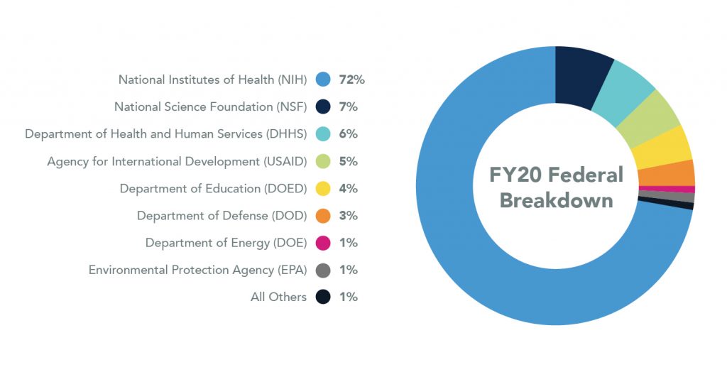Pie chart showing Federal Breakdown for 2018. National Institutes of Health are 72%, National Science Foundation are 7%, Department of Health and Human Services are 6%, Agency for International Development are 5%, Department of Education are 4%, Department of Defense are 3%, Department of Energy are 1%, Environmental Protection Agency are 1%, and all Others are 1%.