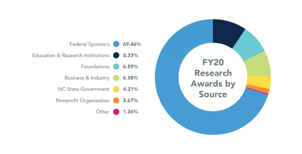 Pie Chart showing Research Awards by Source for 2019. Federal Sponsors are 69.46%, Education and Research Institutions are 8.33%, Foundations are 6.59%, Business and Industry are 6.38%, NC State Government are 4.21%, Nonprofit Organizations are 3.67%, and Other are 1.36%.