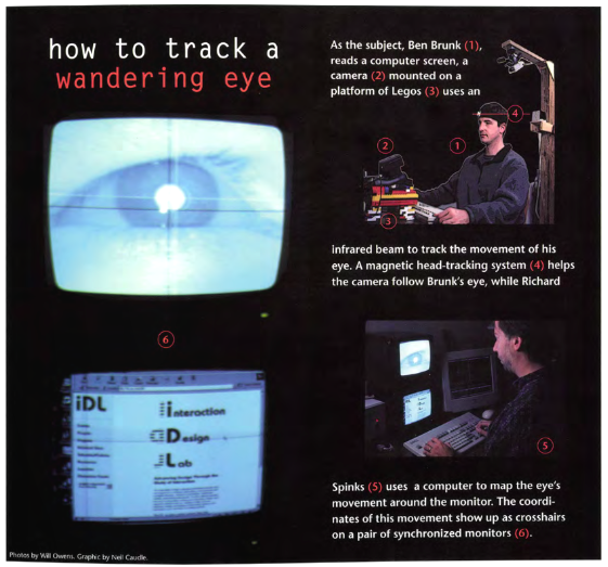 The image shows part of an article from a story from 2000. The text within the image says "how to track a wandering eye" and "as the subject Ben Brunk (1) reads a computer screen, a camera (2) mounted on a platform of Legos (3) uses an infrared beam to track the movement of his eye. A magnetic head-tracking system (4) helps the camera follow Brunk's eye, while Richard Spinks (5) uses a copmuter to map the eye's movement around the monitor. The coordinates of this movement show up as crosshairs on a pair of synchronized monitors (6).