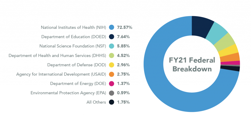 Pie chart showing Federal Breakdown for 2021. National Institutes of Health are 72.57%, Department of Education are 7.64%, National Science Foundation are 5.85%, Department of Health and Human Services are 4.52%, Department of Defense are 2.96%, Agency for International Development are 2.75%, Department of Energy are 1.37%, Environmental Protection Agency are 0.59%, and all Others are 1.75%.