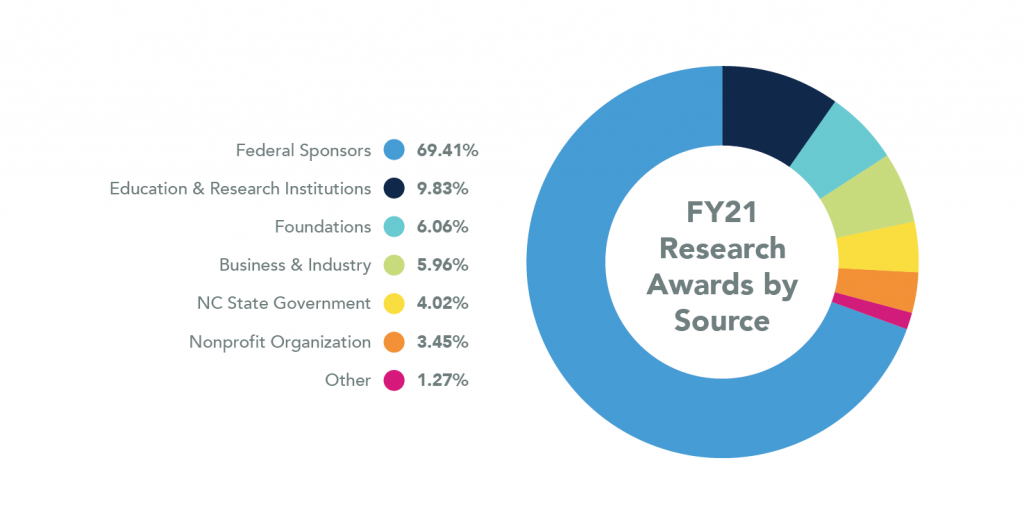 Pie Chart showing Research Awards by Source for 2021. Federal Sponsors are 69.41%, Education and Research Institutions are 9.83%, Foundations are 6.06%, Business and Industry are 5.96%, NC State Government are 4.02%, Nonprofit Organizations are 3.45%, and Other are 1.27%.