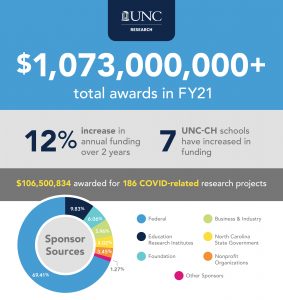 a graphic of research awards
