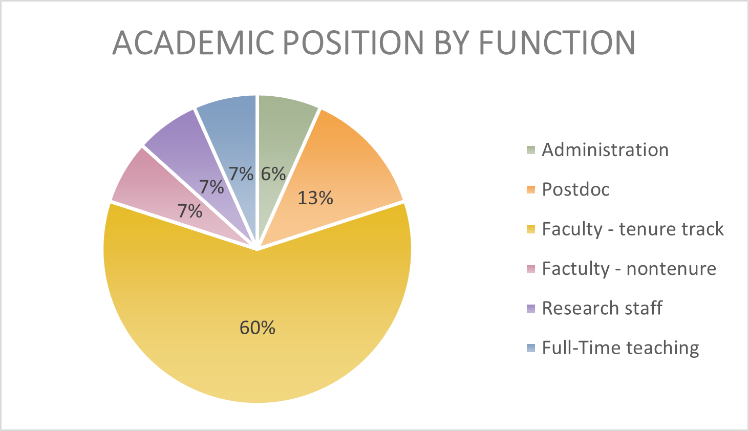 Academic Position by Function