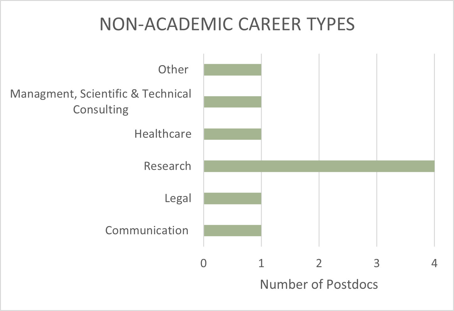 Non-Academic Career Types