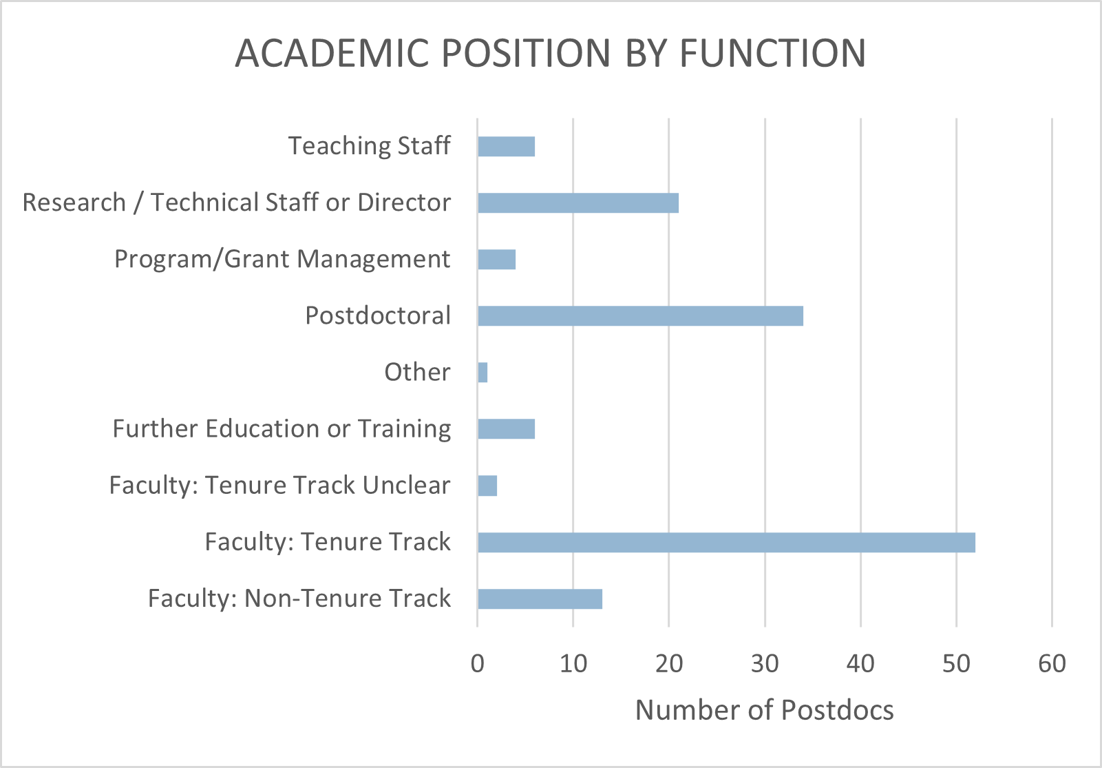 Academic Position by Function