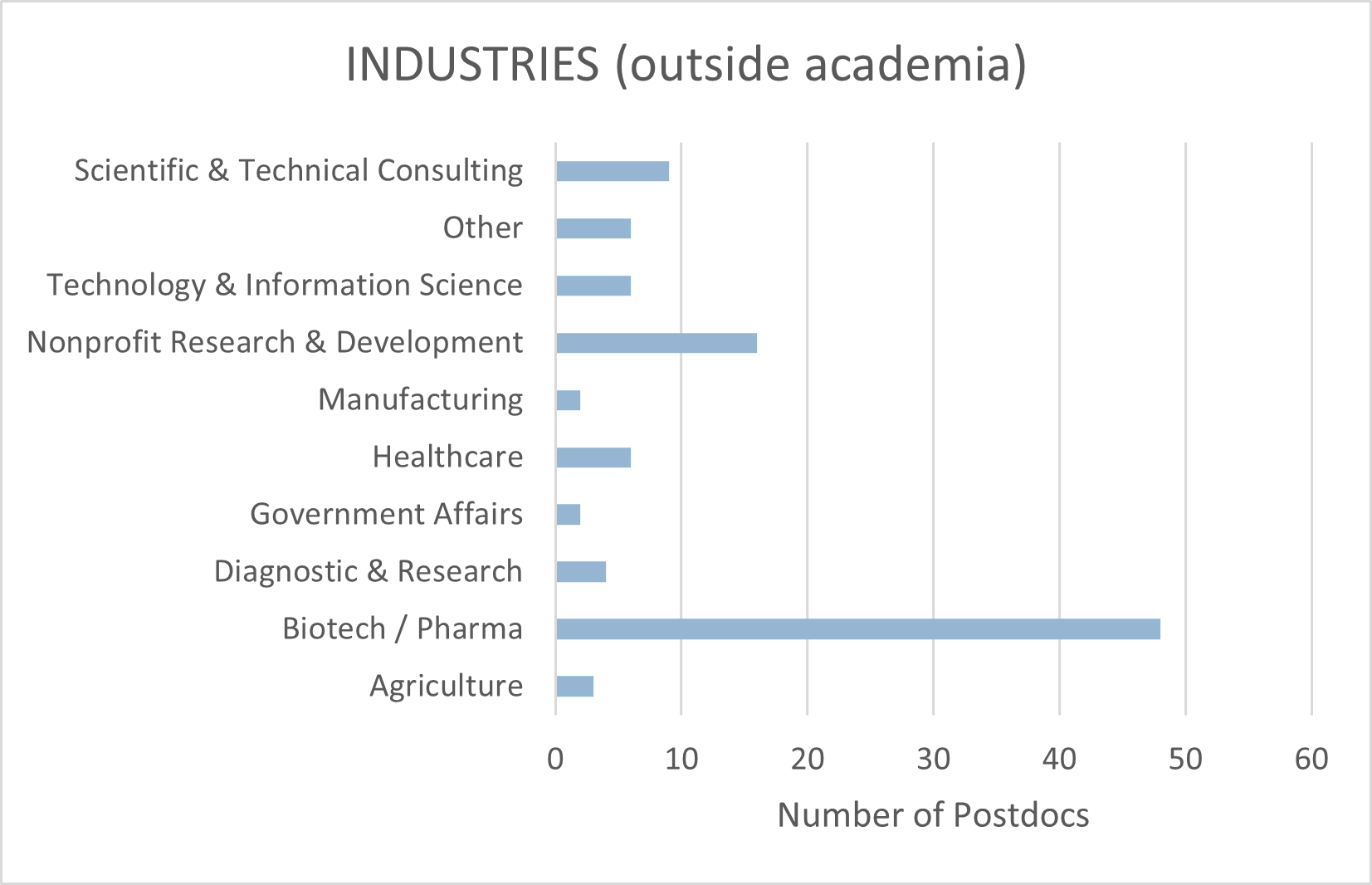 Industries (outside academia)