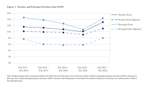 A graph showing teacher and principal attrition from NCPS
