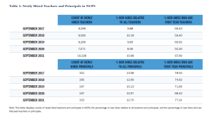 A table of numbers explaining the rate of newly hired teachers and principals in NCPS.