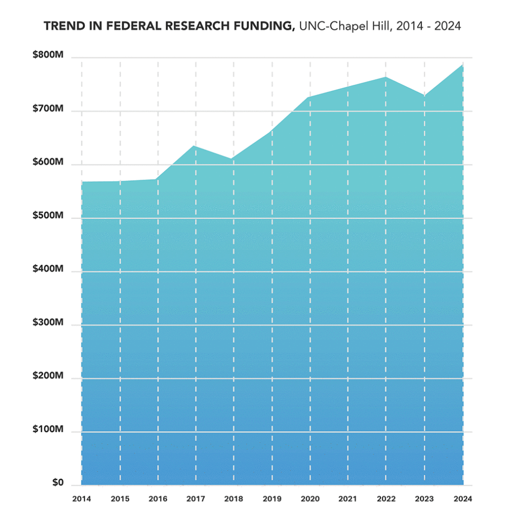 Line graph: Trend in Federal Research Funding, UNC-Chapel Hill, 2014-2024.