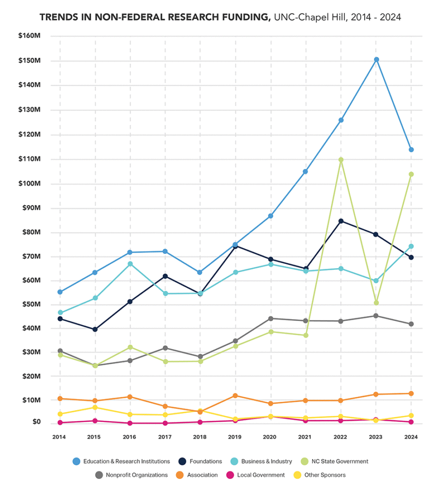 Line graph: Trends in Non-Federal Research Funding, UNC-Chapel Hill, 2014-2024.
