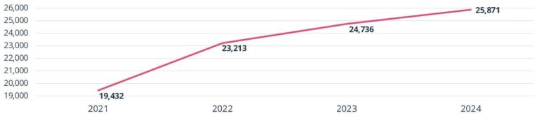 Total Number of IRB Submissions 2021: 19,432 2022: 23,213 2023: 24,736 2024: 25,871