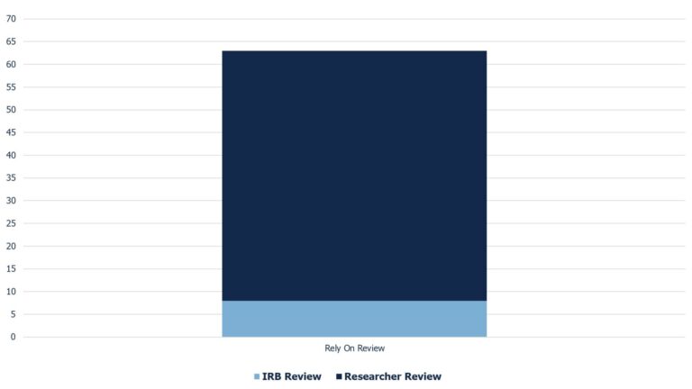 Median Turnaround Times for Rely On Study Reviews (Jan 2025-July 2025) Rely On Review: 63 days IRB Review: 8 days PI Review: 55 days