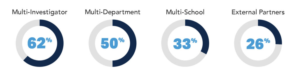 Collaborative funding graphs. 62% of research at UNC-Chapel Hill is Multi-investigator. 50% is Multi-Departmental. 33% includes Multi-schools. 26% involve external partners.