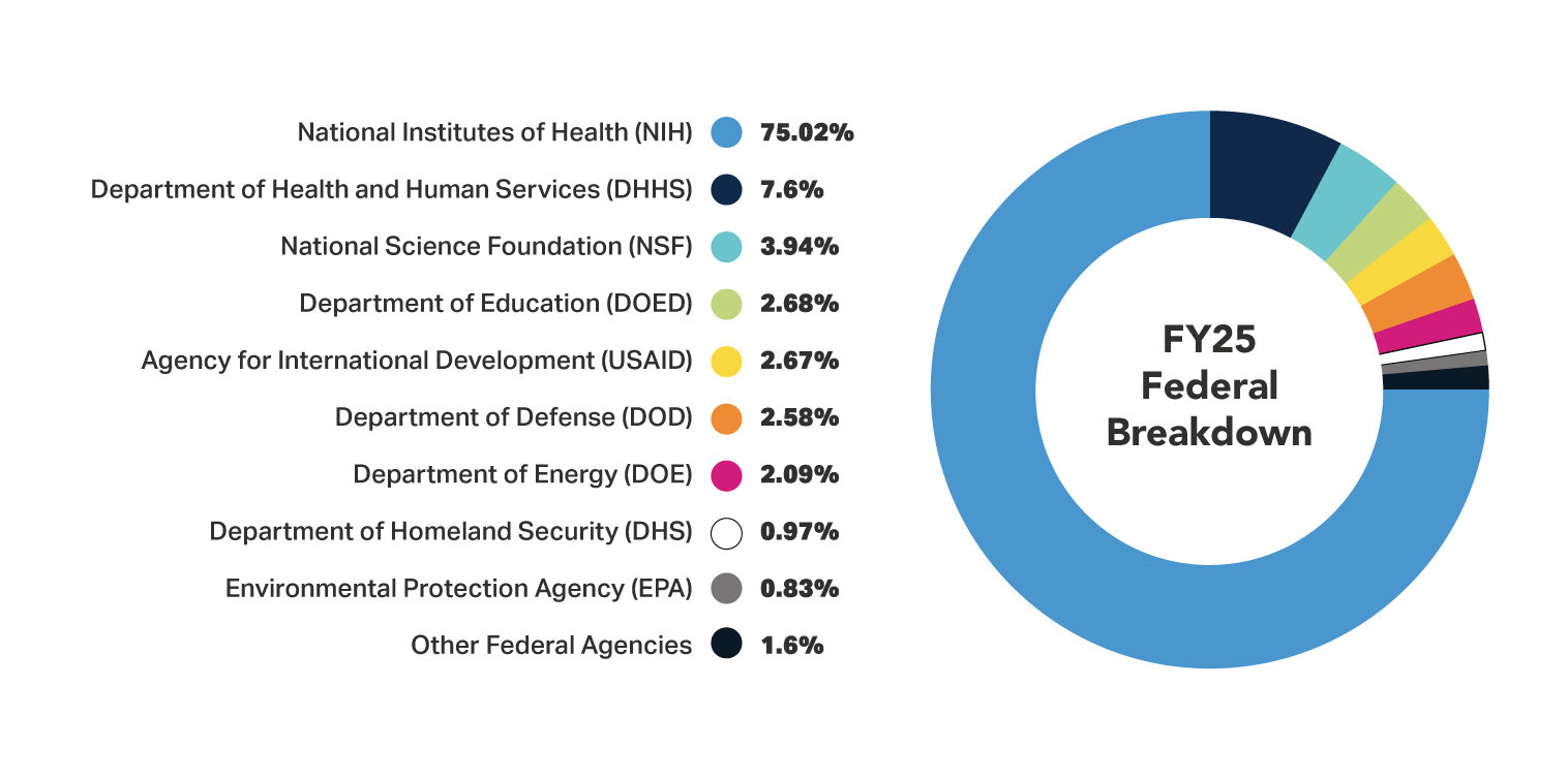 Fiscal Year 2025 Federal Breakdown graph. 75.82% from the NIH, 7.6% from Department of Health and Human Services, 3.94% from NSF, 2.68% from the Department of Education, 2.67% from the agency for International Development, 2.58% from Department of Defense, 2.09% from Department of Energy, .97% from Department of Homeland Security, .83% from Environmental Protection Agency, and 1.6% from other federal agencies.