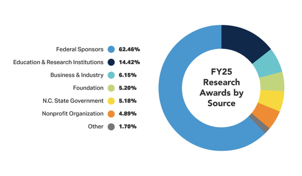 Fiscal Year 2025 Research Awards by Source graph. 62.46% from Federal Sponsors, 14.42% from Education and Research Institutions, 6.15% from Business and Industry, 5.2% from Foundation, 5.18% from NC State Government, 4.89% from nonprofit organizations, and 1.7% from other sources.