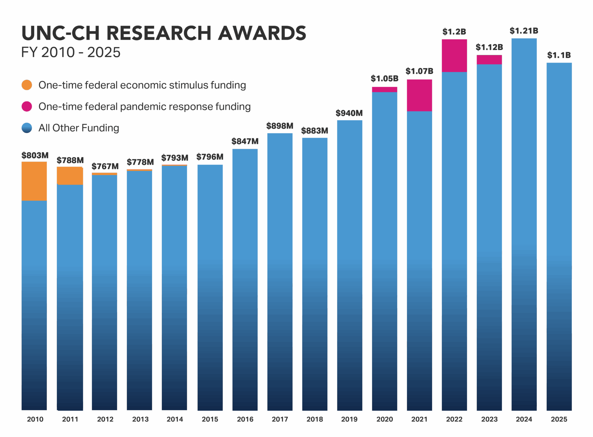 UNC-Chapel Hill Research Awards FY 2010 - 2025.
$803 million in 2010, $788 million in 2011, $767 million in 2012, $778 million in 2013, $793 million in 2014, $796 million in 2015, $857 million in 2016, $898 million in 2017, $883 million in 2018, $940 million in 2019, $1.05 billion in 2020, $1.07 billion in 2021, $1.2 billion in 2022, $1.12 billion in 2023, $1.21 billion in 2024, $1.1 billion in 2025.