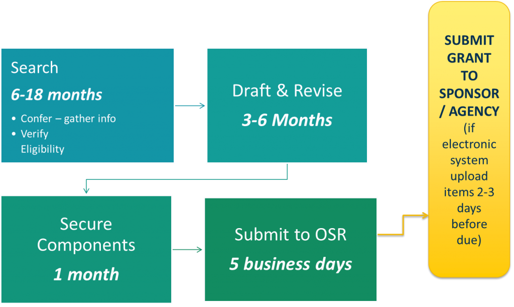SEARCH: 6-18 months. Confer (gather info), verify eligibility. → DRAFT AND REVISE: 3-6 months. → SECURE COMPONENTS: 1 month. → SUBMIT TO OSR: 5 business days. → SUBMIT GRANT TO SPONSOR/AGENCY. If electronic system, upload items 2-3 days before due.