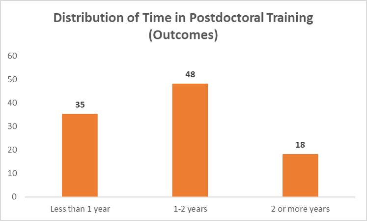 bar graph of distribution of time in postdoctoral training