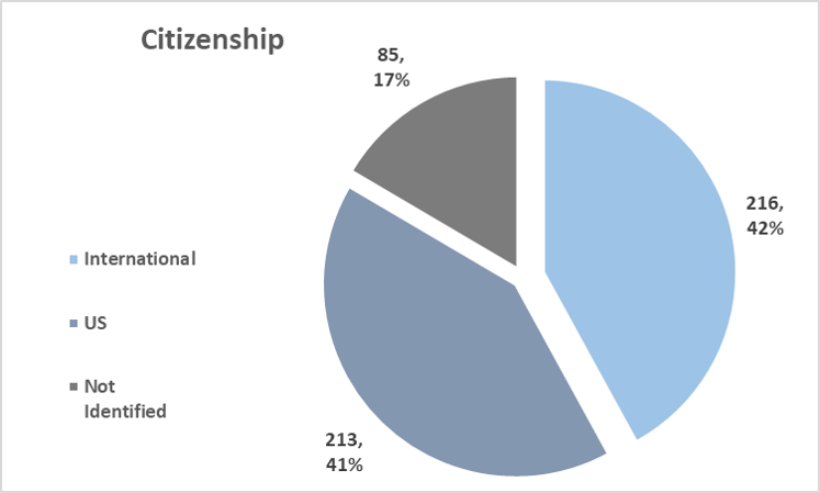 pie chart of citizenship data