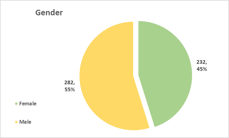 pie chart of gender data