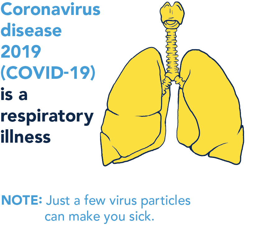Coronavirus disease 2019 (COVID-19) is a respiratory illness. Note: Just a few virus particles can make you sick.