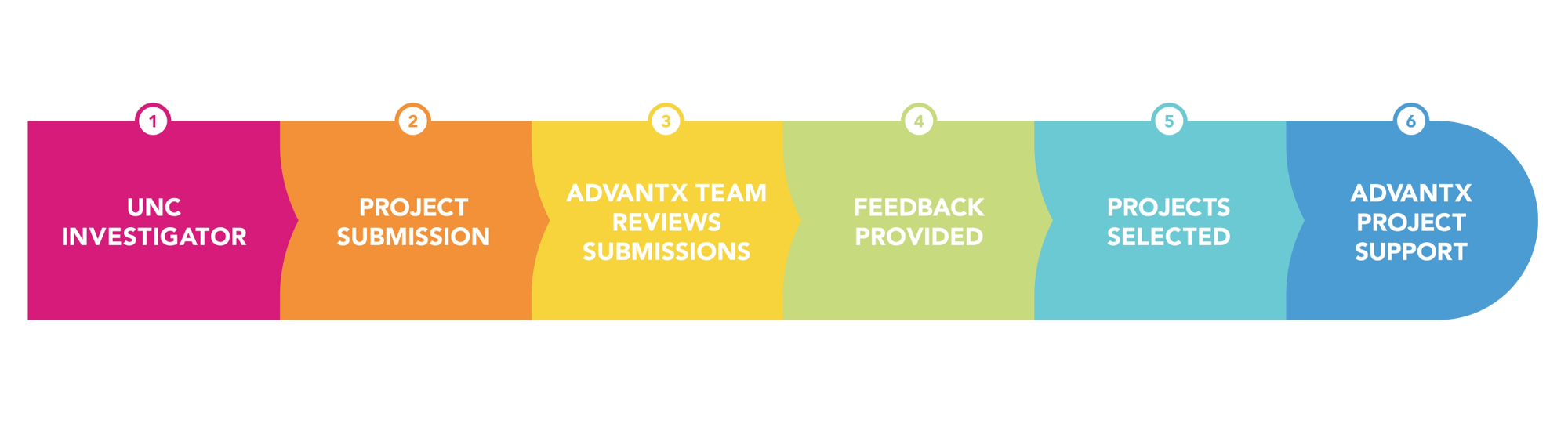 1. UNC Investigator; 2. Project Submission; 3. AdvanTX Team Reviews Submissions; 4. Feedback Provided; 5. Projects Selected; 6. AdvanTX Project Support