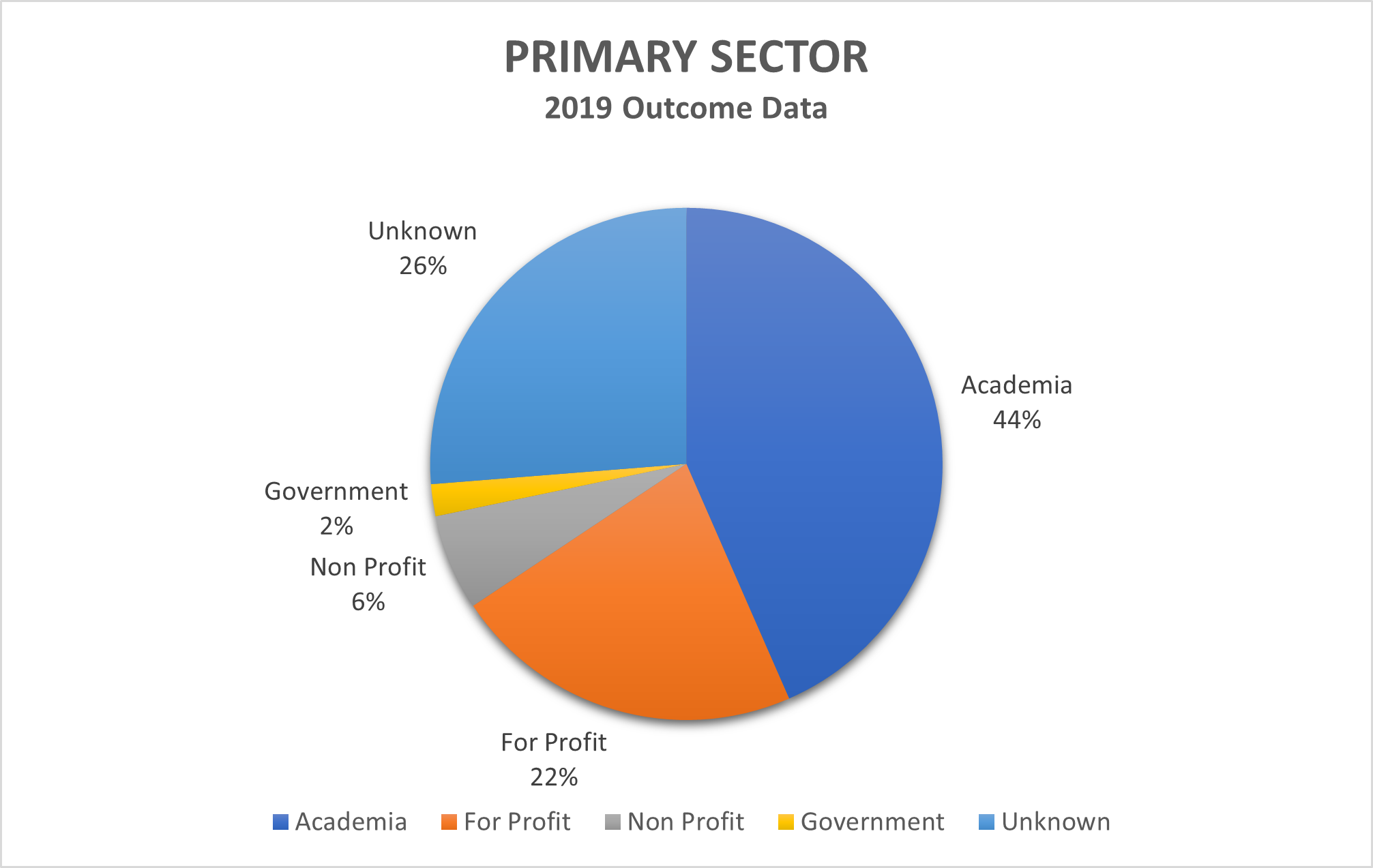 Primary Sector: 2019 Outcome Data