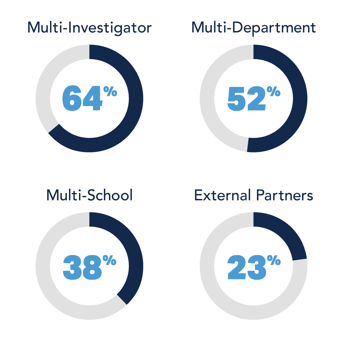 Four pie charts showing that Multi-Investigator research was 64%, multi-department was 52%, multi-school was 38%, and external partners were 23% in 2022.
