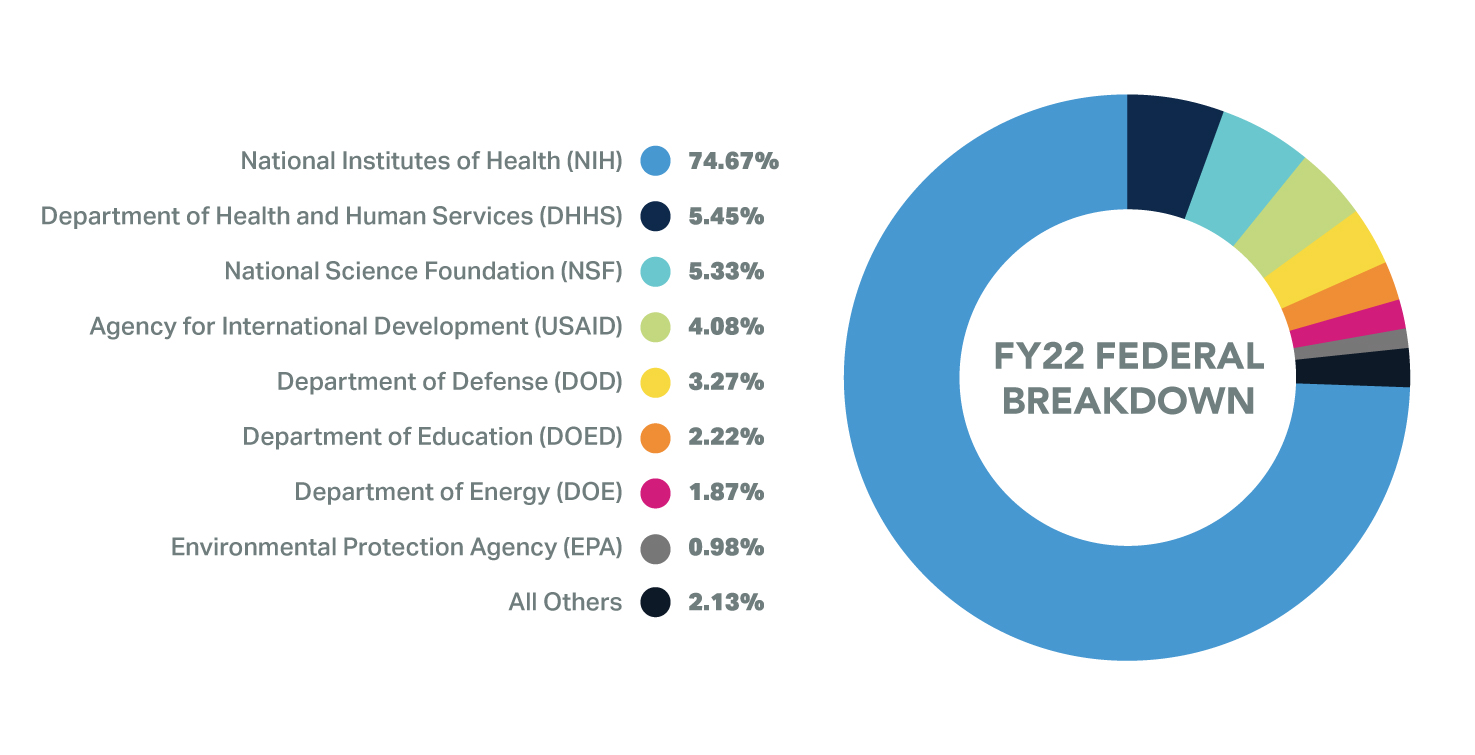 Pie chart showing Federal Breakdown for 2021. National Institutes of Health are 74.67%, Department of Education are 2.22%, National Science Foundation are 5.33%, Department of Health and Human Services are 5.45%, Department of Defense are 3.27%, Agency for International Development are 4.08%, Department of Energy are 1.87%, Environmental Protection Agency are 0.98%, and all Others are 2.13%.