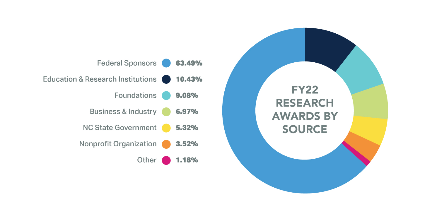 Pie Chart showing Research Awards by Source for 2021. Federal Sponsors are 63.49%, Education and Research Institutions are 10.43%, NC State Government are 9.08%, Foundations are 6.97%, Business and Industry are 5.32%, Nonprofit Organizations are 3.52%, and Other are 1.18%.