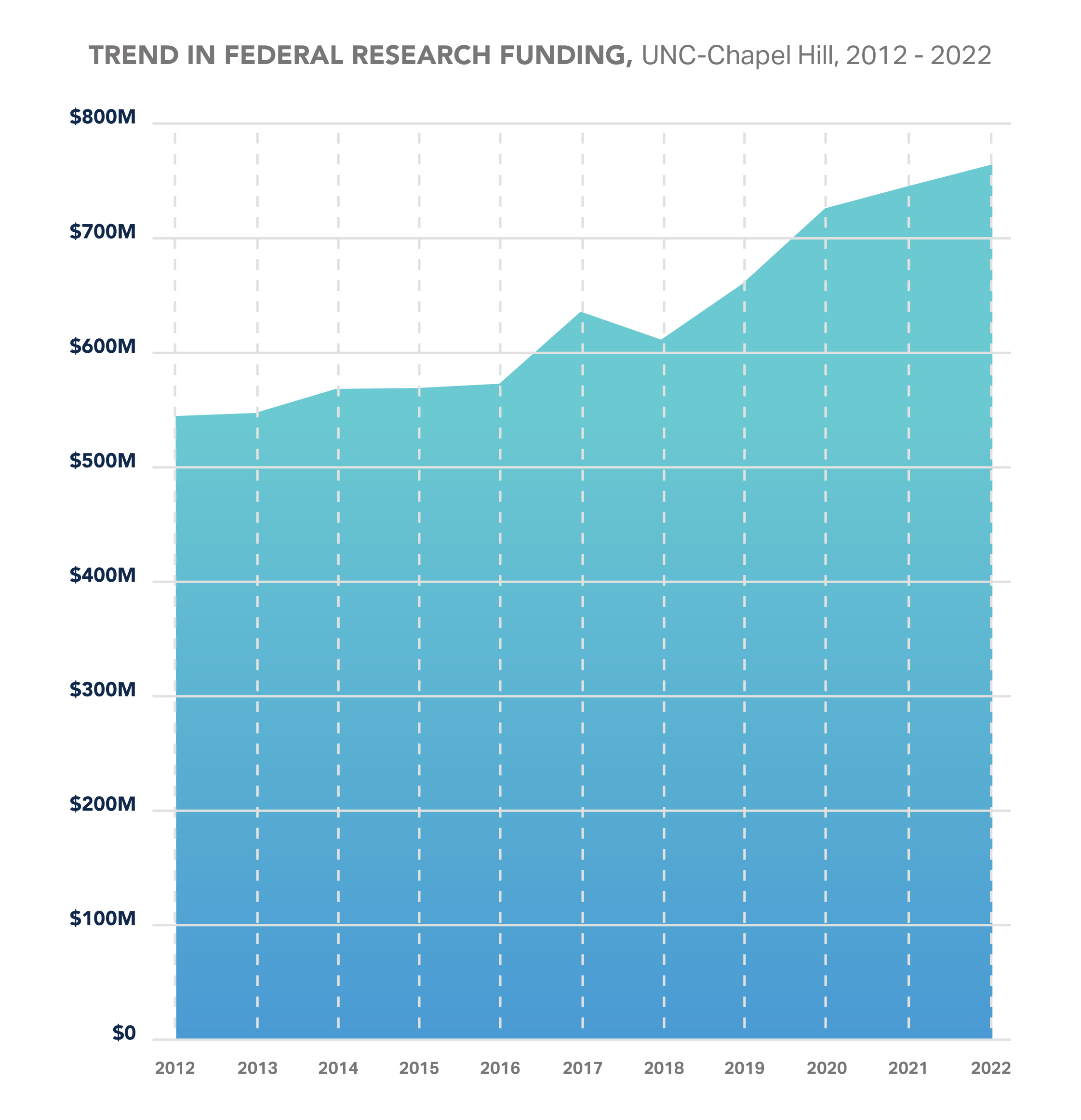 Graph showing the trend in federal research funding at UNC in Chapel Hill. 2022, the amount was $763,838,582.