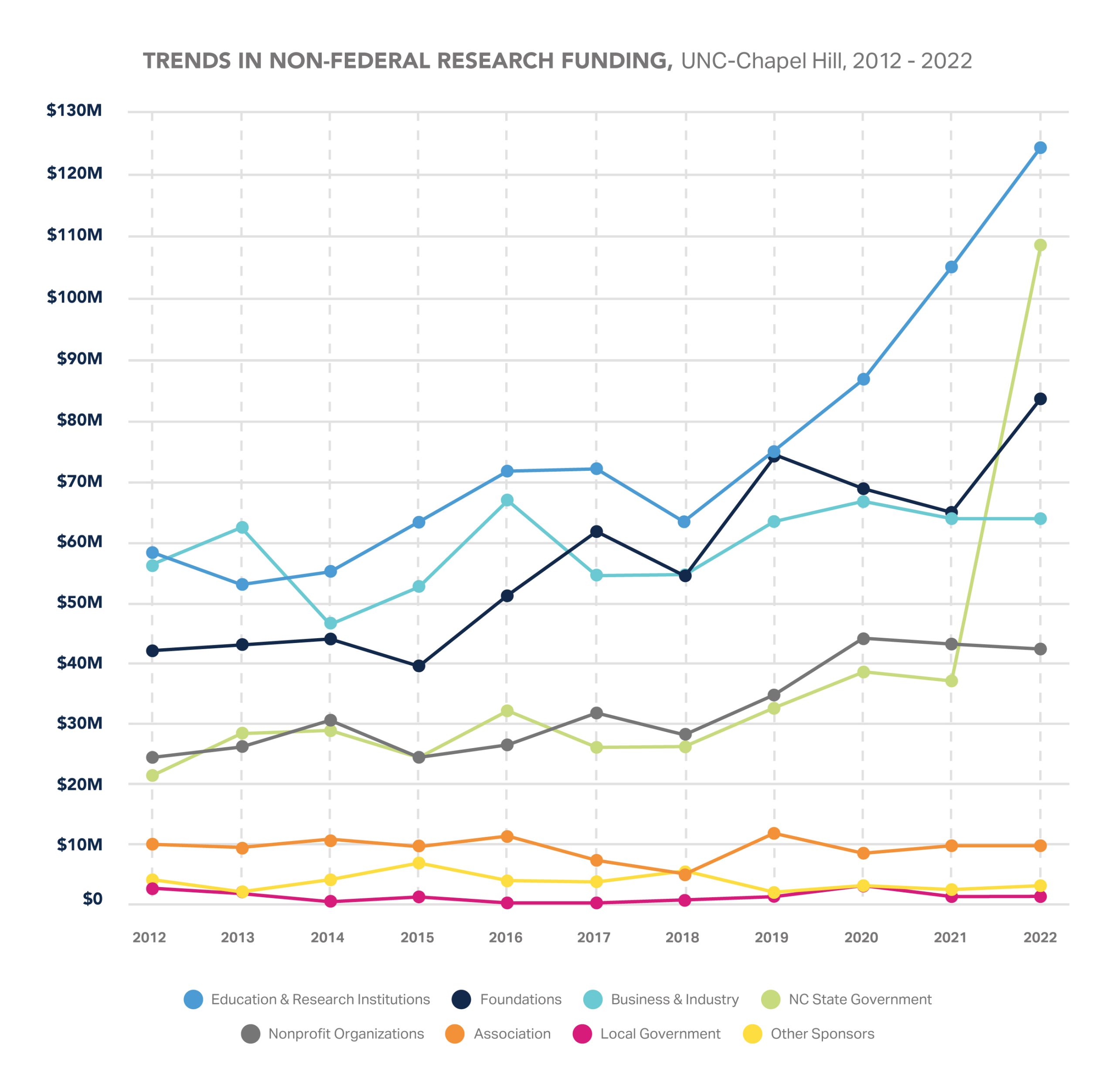 Trends in Non-federal Research Funding at UNC at Chapel Hill. In 2022, education and research institutions accounted for $125,532,335, foundation for $83,865,060, business and industry for $64,030,338, North Carolina State Government for $109,207,973, nonprofit organizations for $42,372,483, associations for $9,664,971, local government for $1,455,757, and other sponsors for $3,119,164.