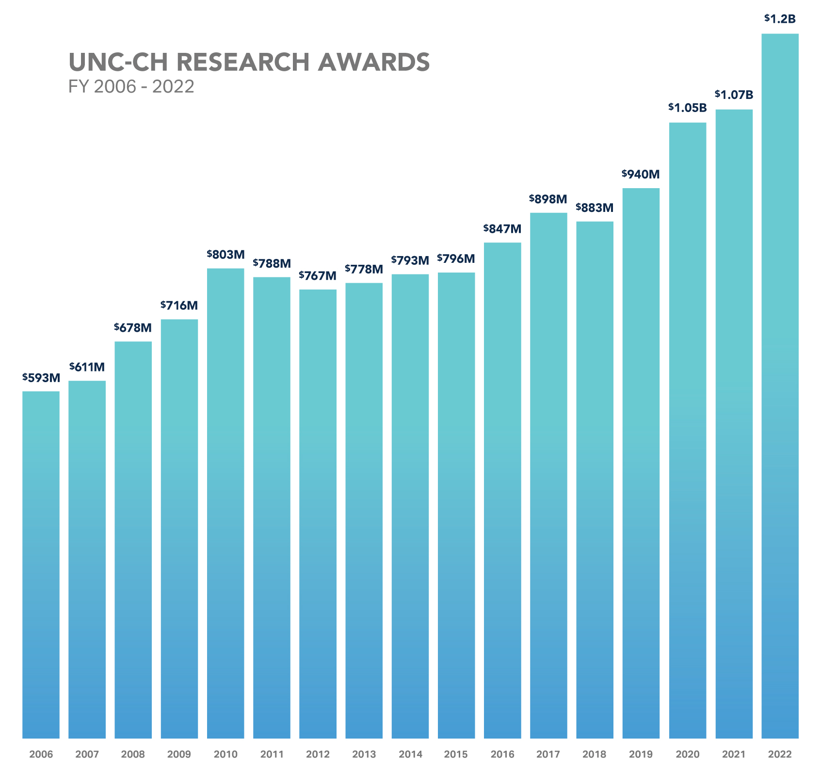 UNC at Chapel Hill's Research Awards from 2006 to 2021. In 2006, awarded 593 million dollars. In 2007, awarded 611 million dollars. In 2008, awarded 678 million dollars. In 2009, awarded 716 million dollars. In 2010, awarded 803 million dollars. In 2011, awarded 788 million dollars. In 2012, awarded 767 million dollars. In 2013, awarded 778 million dollars. In 2014, awarded 793 million dollars. In 2015, awarded 796 million dollars. In 2016, awarded 847 million dollars. In 2017, awarded 898 million dollars. In 2018, awarded 883 million dollars. In 2019, awarded 940 million dollars. In 2020, awarded 1.05 billion dollars. In 2021, awarded 1.07 billion dollars. In 2022, awards 1.2 billion dollars.