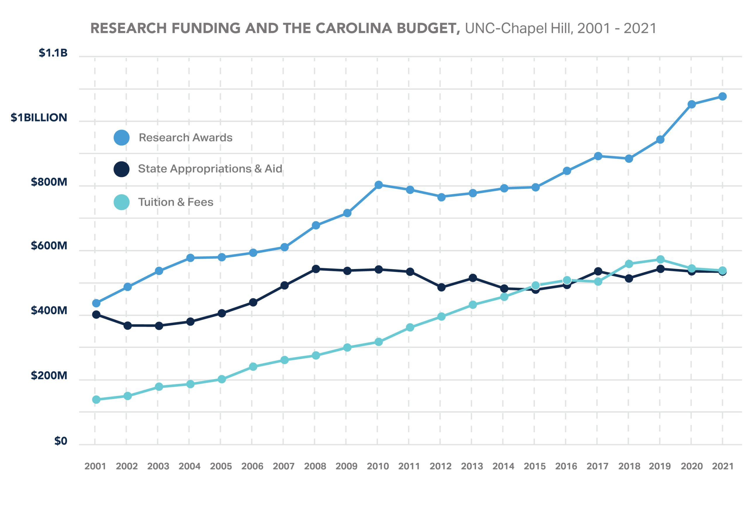 Line graph showing research funding and the Carolina budget for research awards, state appropriations and aid, and tuition and fees. Research Awards in 2021 was $1,073,632,927, State Appropriations and Aid was $537,409,000, and Tuition and Fees was $533,991,39.