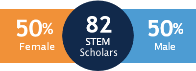 82 STEM Scholars: 50% Female, 50% Male.